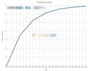 比特币将飙涨至25000美元，原因竟然是… (组图)