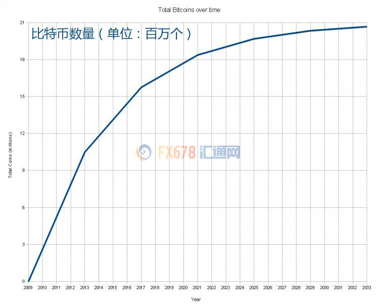 比特币将飙涨至25000美元，原因竟然是… (组图)