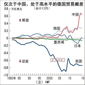 特朗普下个矛头指向中德  日本不和中国相提并论