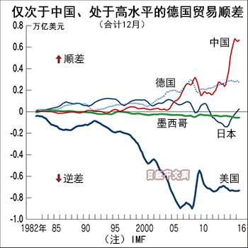 特朗普下个矛头指向中德  日本不和中国相提并论