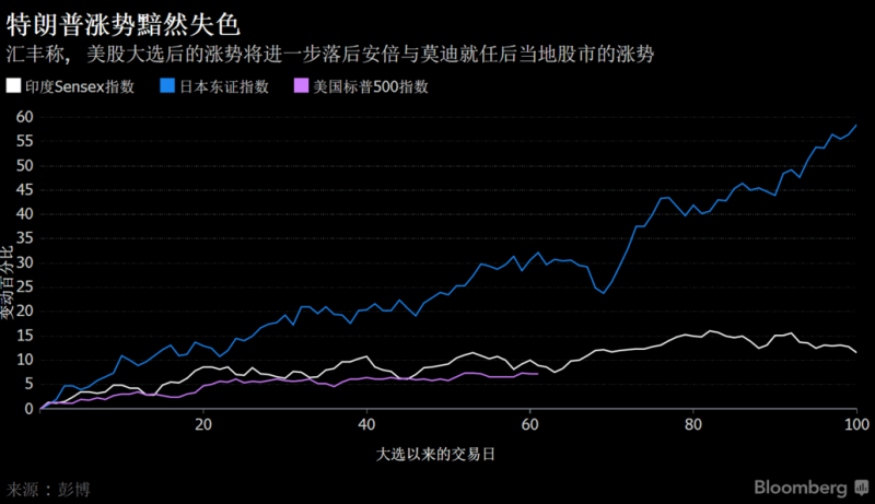 特朗普推特发飙  与投资者的蜜月期或提早结束？