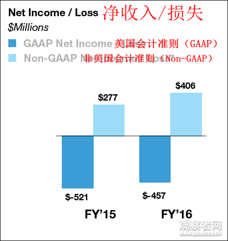 特朗普也救不了推特：去年Q4亏损同比增加85%(图)