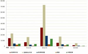 揭秘加拿大移民的人口状况：新移民平均31.7岁