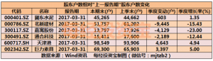 雄安新区概念股疯涨前 8643户股东“埋伏”龙头股