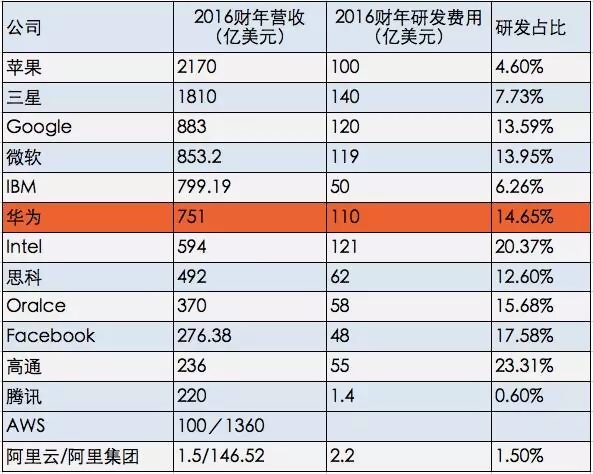 从规模与效率来看，华为研发费用真的过高吗?