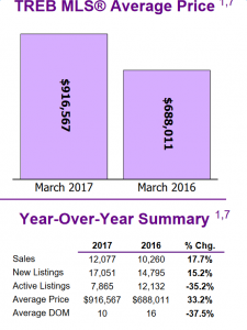 3月又上天！多伦多房价涨幅33%均价已超$91万