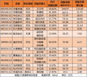 雄安新区横空出世7天 他们身家暴涨300亿