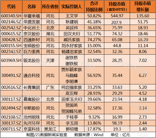 雄安新区横空出世7天 他们身家暴涨300亿