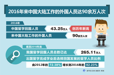 大陆：2016年回国达43万人 最大规模海归潮将到来