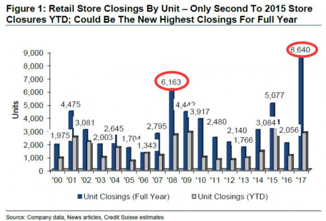 美国零售门店关闭数量超08年金融危机(图)