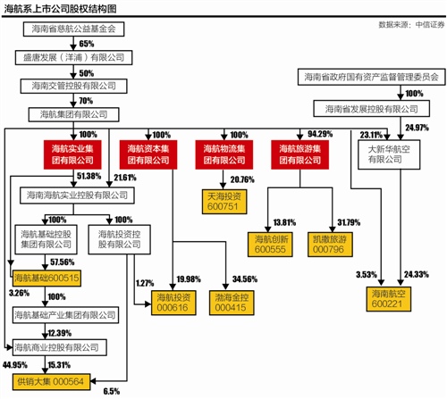 风口浪尖的海航实业大跌15% 揭海航系扩张(图)