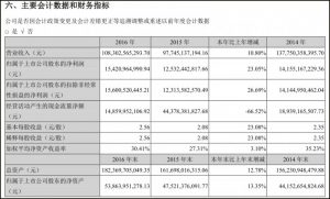 108亿！格力推史上最大分红：董明珠7977万(图)