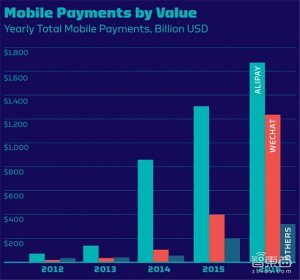 联合国重磅报告：中国移动支付改变世界(图)