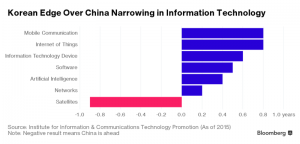 韩智库：韩高新技术领先中国0.9年，很快要被赶超