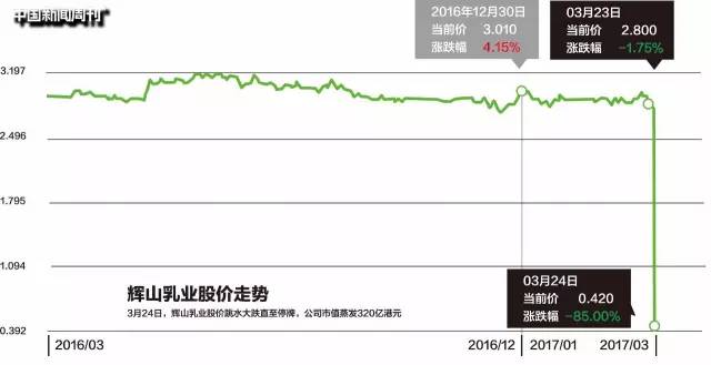 神秘商人杨凯:一夜蒸发320亿港币辉山乳业掌门人