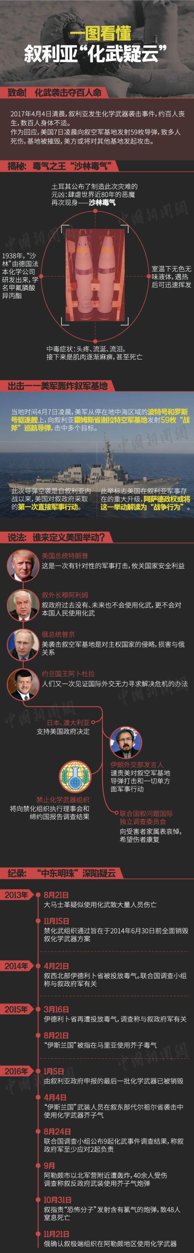 一图读懂困扰叙利亚的"化武疑云" 美国为何动武？