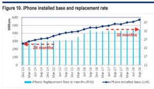 iPhone使用寿命不断延长 苹果该喜还是忧？(组图)