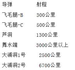 今晨试射失败 现今朝鲜到底有哪些看家导弹？(图)