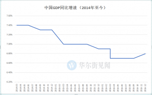 6.9%！中国一季度GDP增速超预期 一年半以来最高