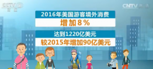 豪！大陆游客去年境外消费2611亿美元 超美国2倍