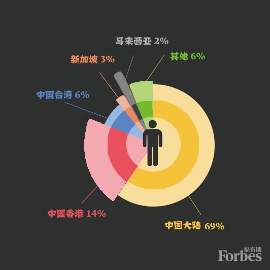 福布斯2017华人富豪榜:王健林居首李嘉诚第二(图)