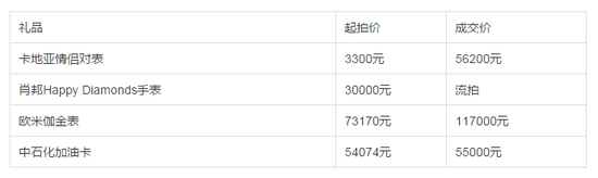 媒体:得准备多少钱 才能竞拍官员收受的高档礼品?