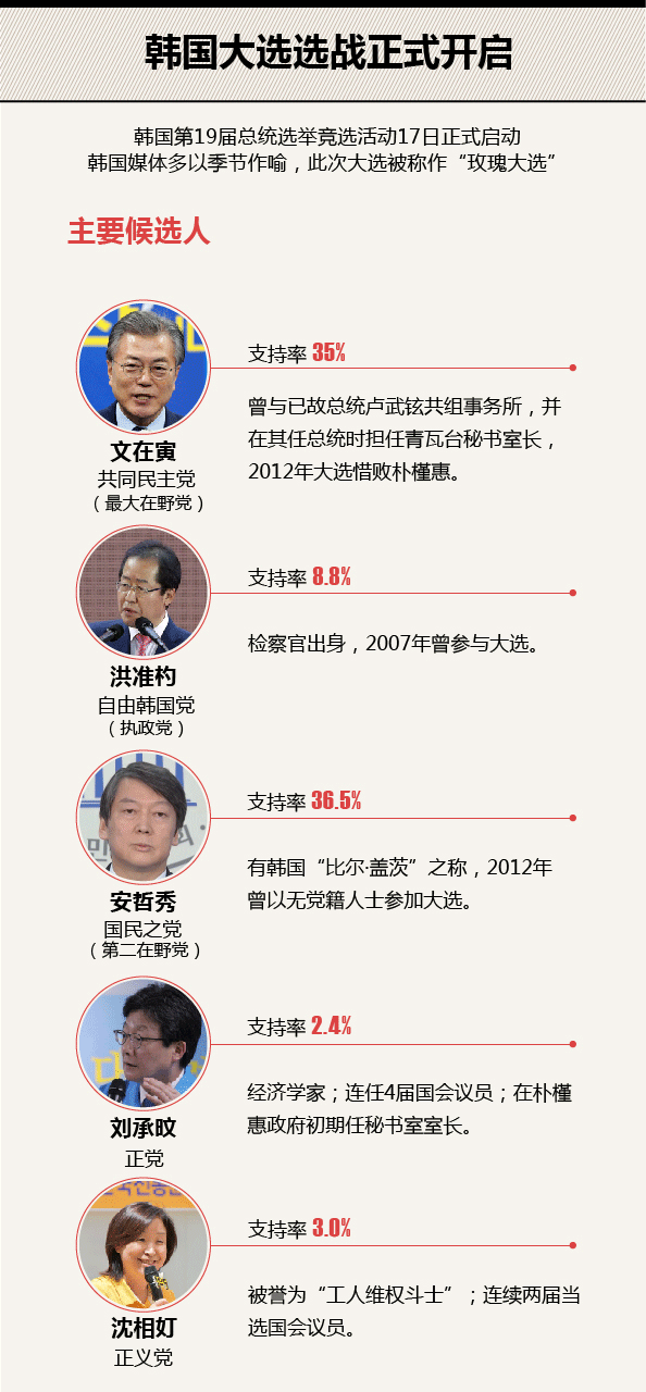 韩不愿沦为棋子 总统候选人：应学会对美说不