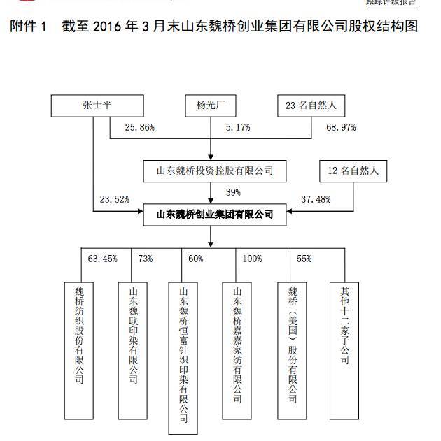 山东首富危情50日：涉2千亿银行贷款 向政府求援