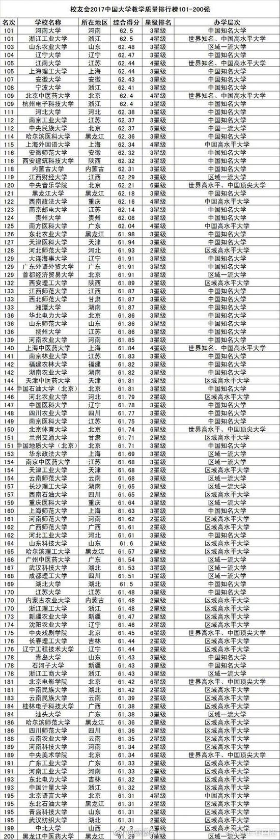 中国大学教学质量排行榜800强！你的母校多少名？