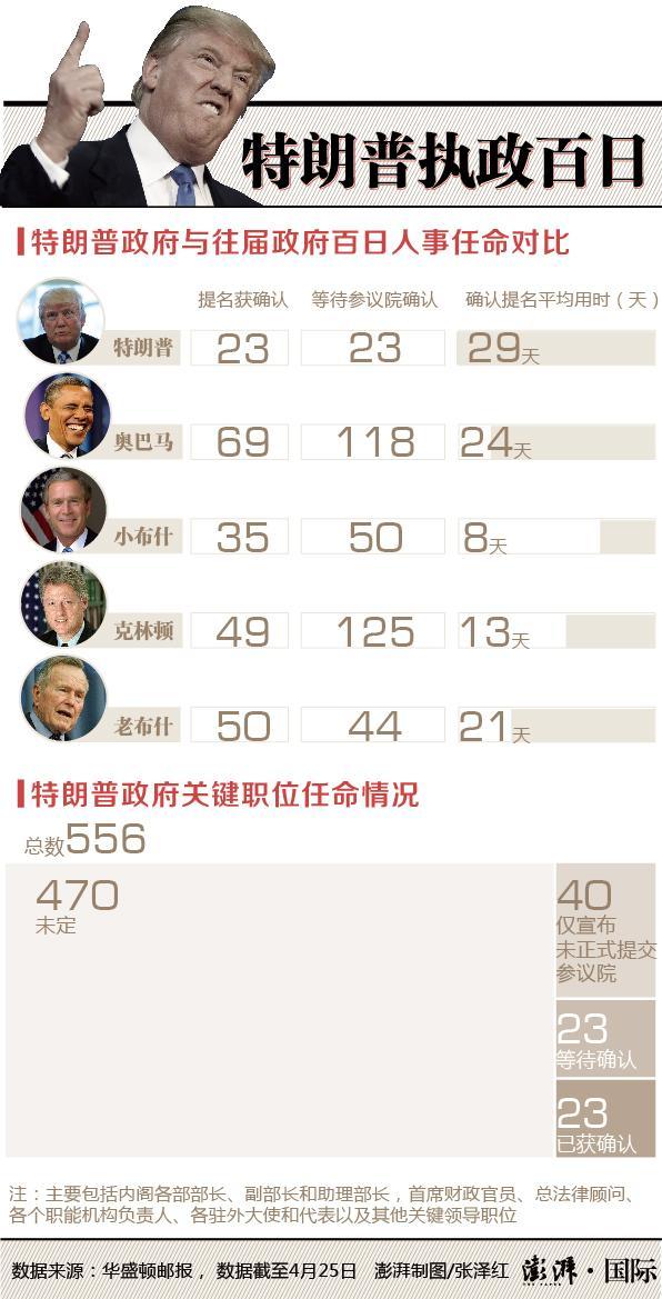 特朗普执政百日：政府556个关键职位仅到位23人