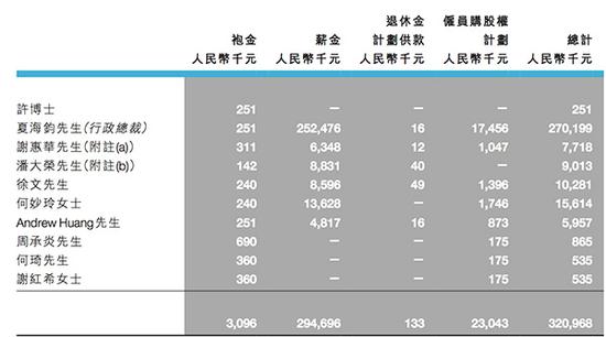 恒大总裁夏海钧年薪2.7亿元 成地产界"打工皇帝"