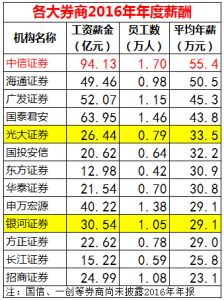 华为2016年人均年薪63万 碾压金融三大行业(组图)