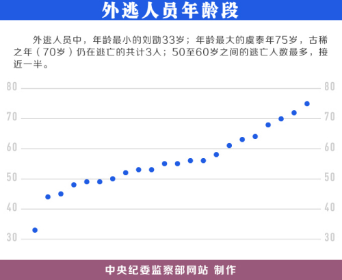 中国曝22名外逃人员线索 含河北原书记之子程慕阳