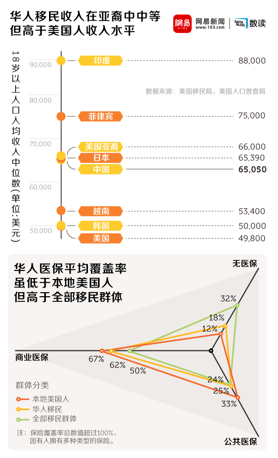 收入低,受歧视？在美国的华人完胜白人黑人犹太人