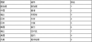 全球最贵十大城市榜单出炉 中国仅一个城市入围