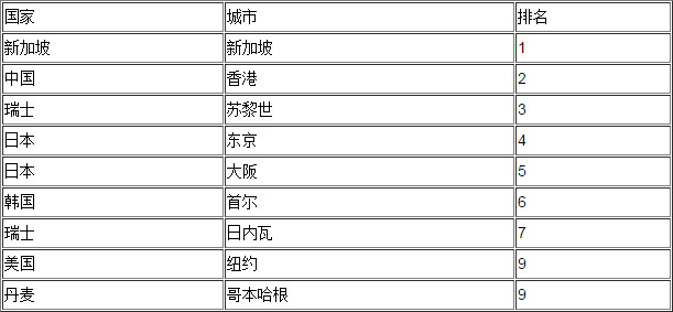 全球最贵十大城市榜单出炉 中国仅一个城市入围