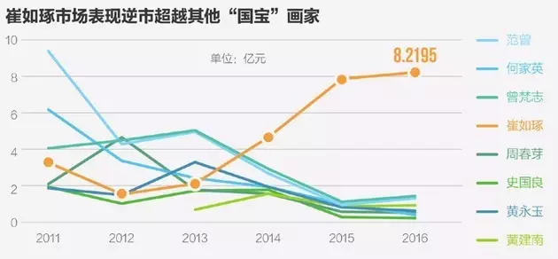 中国出了个毕加索? 这名画家的9件作品均卖上亿元