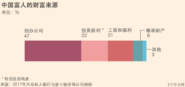 报告：中国富人愈来愈富 财富累积时间不超过40年