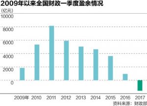 中国一季度财政赤字1551亿元 近20年罕见 (图)