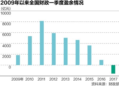 中国一季度财政赤字1551亿元 近20年罕见 (图)