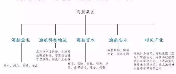 海航"迷雾":股权结构复杂隐秘 国开行授信1000亿