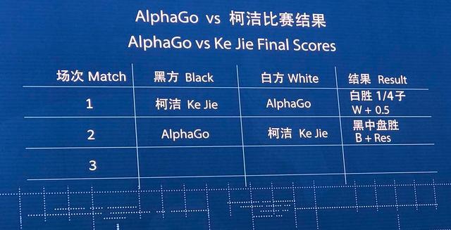 两连败！人机大战柯洁执白中盘不敌AlphaGo(组图)