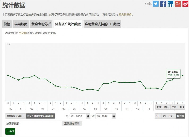 中国自去年10月已停止增加黄金储备 3年来首次