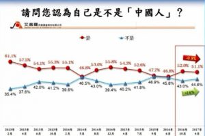 台湾最新民调:过半民众认为自己是中国人(图)