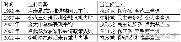 韩国30年大选数据显示文在寅最可能当总统(组图)