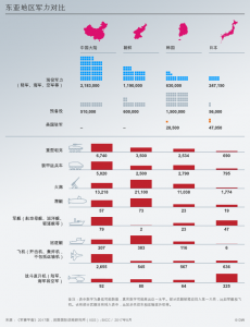 东亚局势一触即发 比拼军力哪家最强？(图)