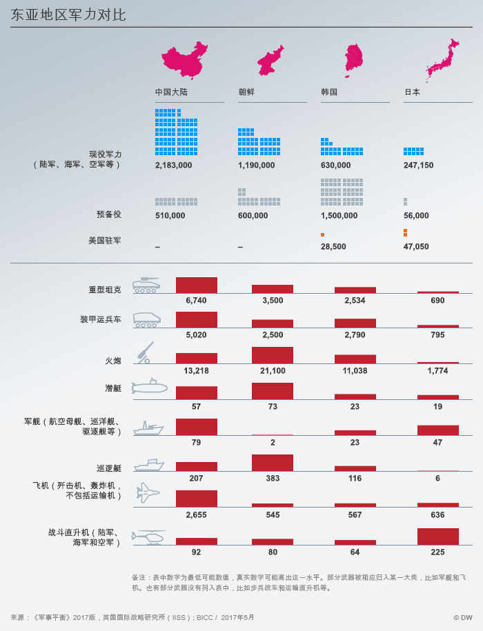 东亚局势一触即发 比拼军力哪家最强？(图)