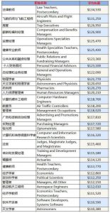 H1B新政：11万年薪是个坎！什么行业年薪能达标？