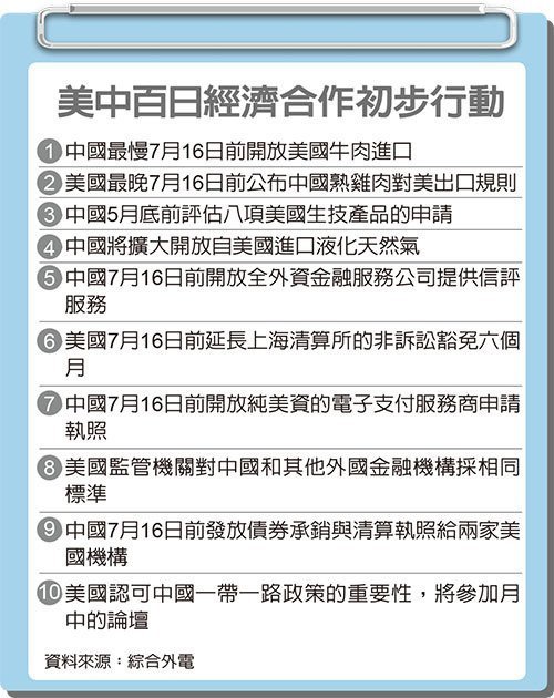 川普变卦 美中贸易开放 达成10项共识(图)