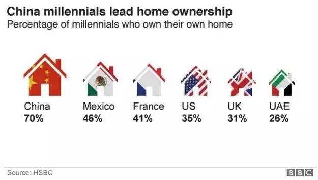 中国80、90后有房率冠绝全球 背后竟因丈母娘